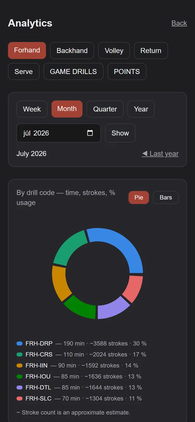 Analytics by drill code